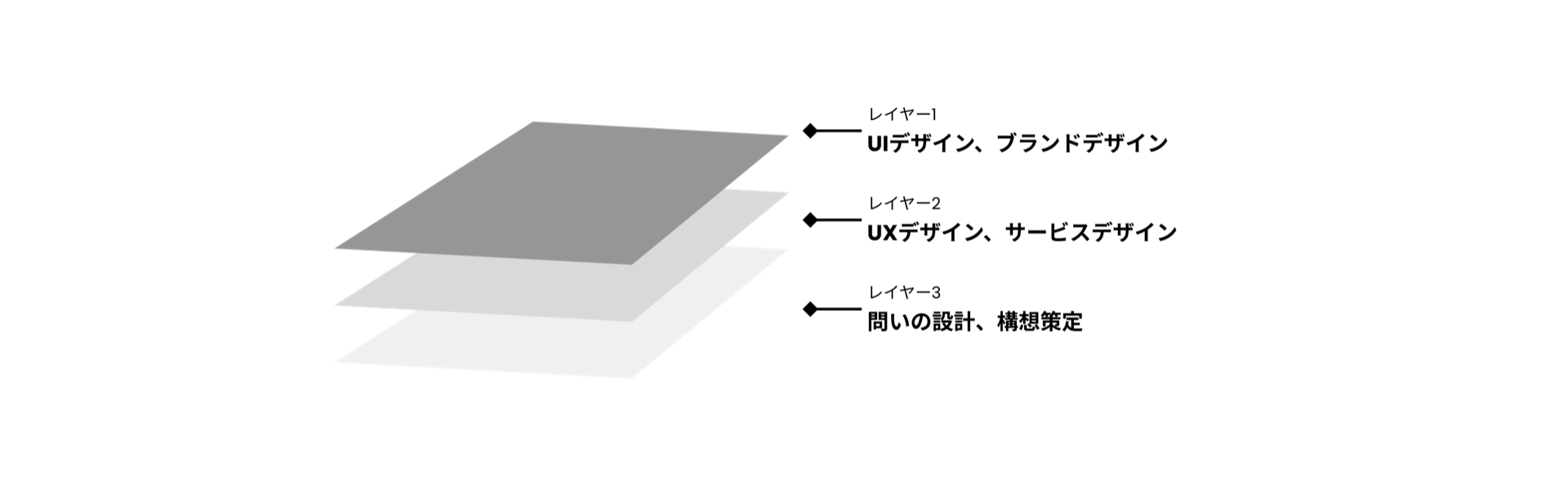 レイヤー 1: UIデザイン、ブランドデザイン / レイヤー 2: UXデザイン、サービスデザイン / レイヤー 3: 問いの設計、構想策定